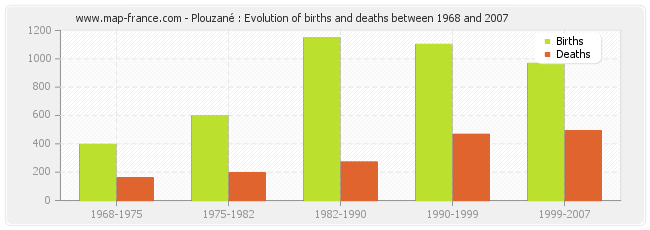 Plouzané : Evolution of births and deaths between 1968 and 2007