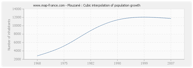 Plouzané : Cubic interpolation of population growth