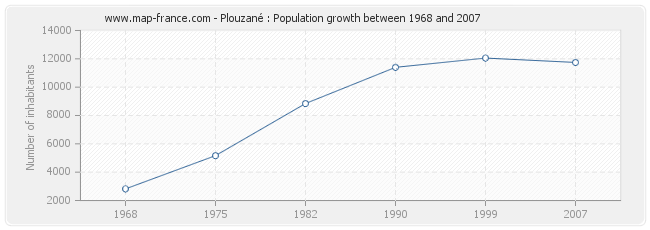 Population Plouzané