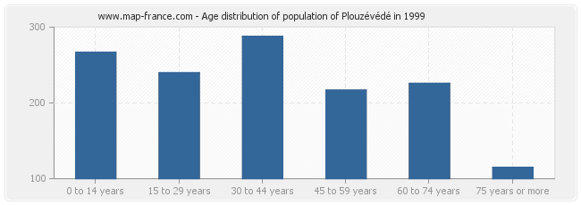 Age distribution of population of Plouzévédé in 1999