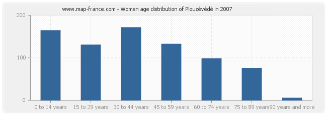 Women age distribution of Plouzévédé in 2007