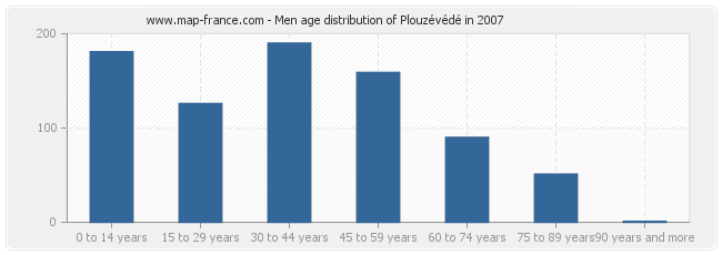 Men age distribution of Plouzévédé in 2007