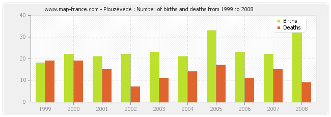 Plouzévédé : Number of births and deaths from 1999 to 2008