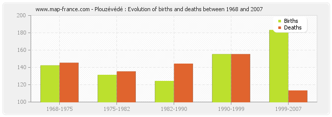 Plouzévédé : Evolution of births and deaths between 1968 and 2007