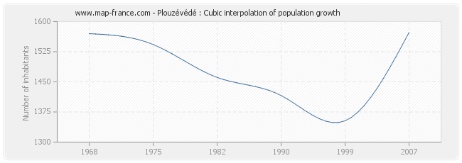 Plouzévédé : Cubic interpolation of population growth