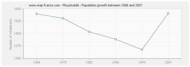 Population Plouzévédé