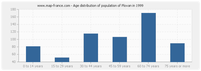 Age distribution of population of Plovan in 1999