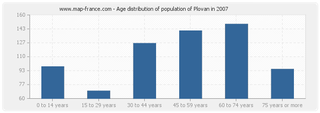 Age distribution of population of Plovan in 2007