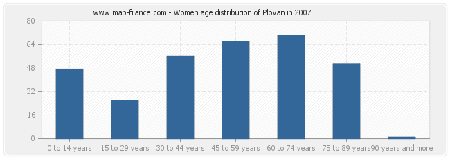 Women age distribution of Plovan in 2007