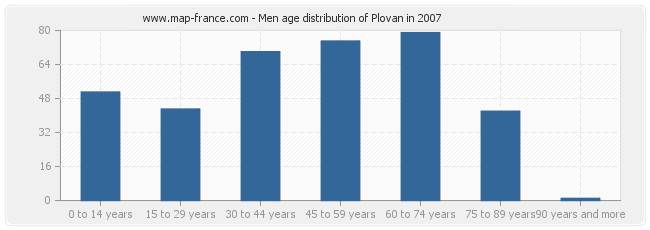Men age distribution of Plovan in 2007