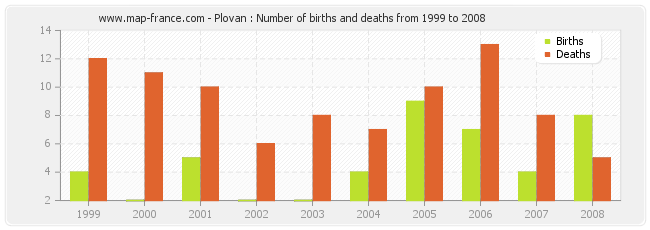 Plovan : Number of births and deaths from 1999 to 2008