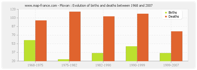 Plovan : Evolution of births and deaths between 1968 and 2007