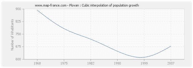 Plovan : Cubic interpolation of population growth