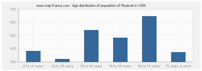 Age distribution of population of Plozévet in 1999