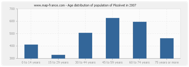Age distribution of population of Plozévet in 2007