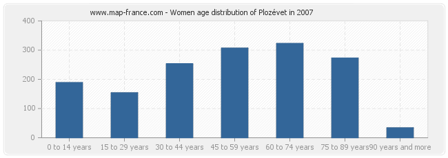 Women age distribution of Plozévet in 2007