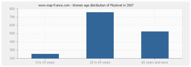 Women age distribution of Plozévet in 2007