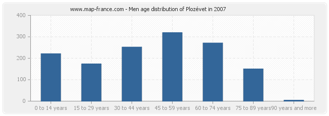 Men age distribution of Plozévet in 2007