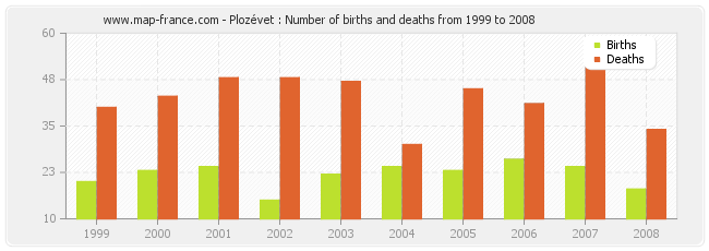 Plozévet : Number of births and deaths from 1999 to 2008