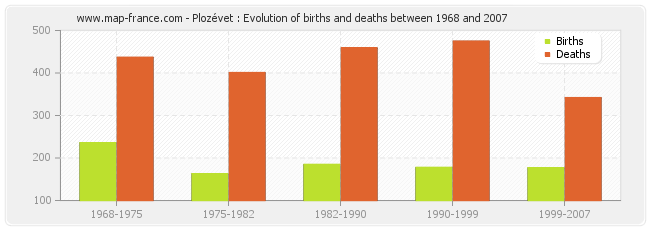 Plozévet : Evolution of births and deaths between 1968 and 2007