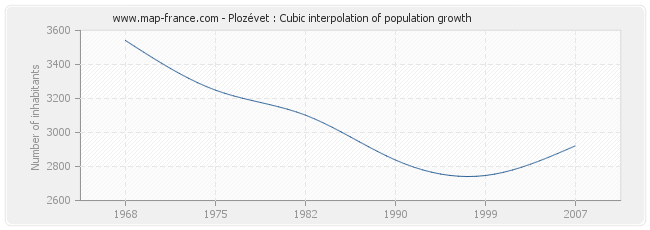 Plozévet : Cubic interpolation of population growth