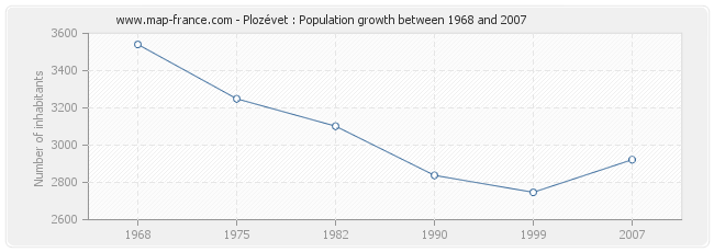 Population Plozévet