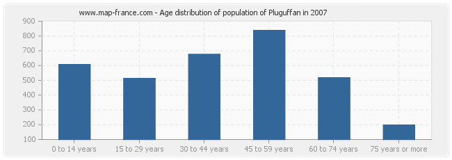 Age distribution of population of Pluguffan in 2007