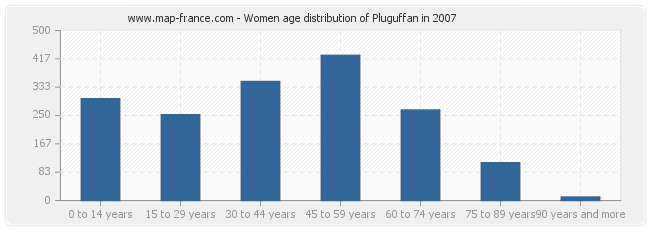 Women age distribution of Pluguffan in 2007