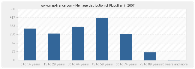 Men age distribution of Pluguffan in 2007