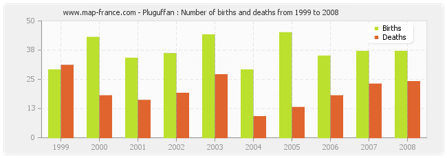 Pluguffan : Number of births and deaths from 1999 to 2008