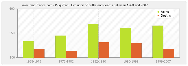 Pluguffan : Evolution of births and deaths between 1968 and 2007