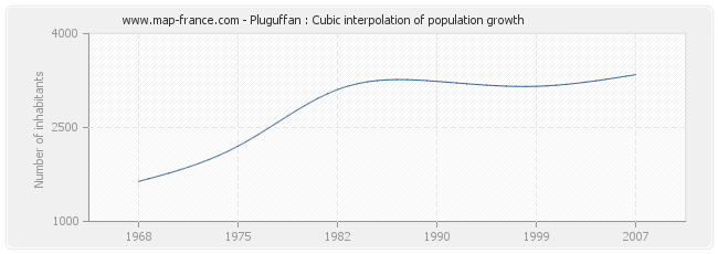 Pluguffan : Cubic interpolation of population growth