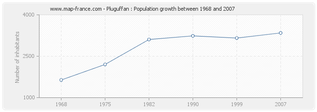 Population Pluguffan