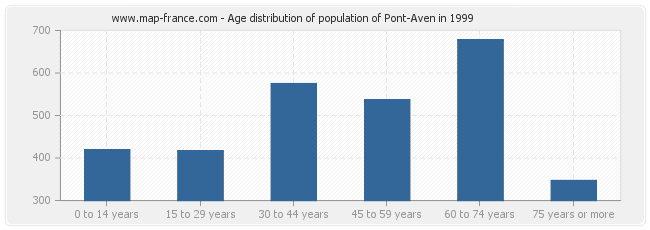 Age distribution of population of Pont-Aven in 1999