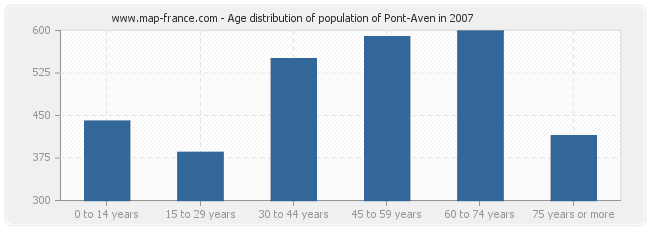 Age distribution of population of Pont-Aven in 2007