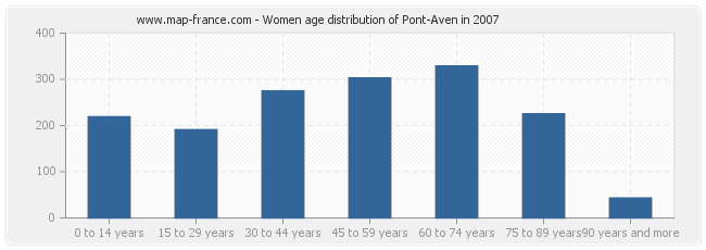 Women age distribution of Pont-Aven in 2007