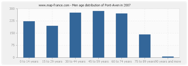 Men age distribution of Pont-Aven in 2007