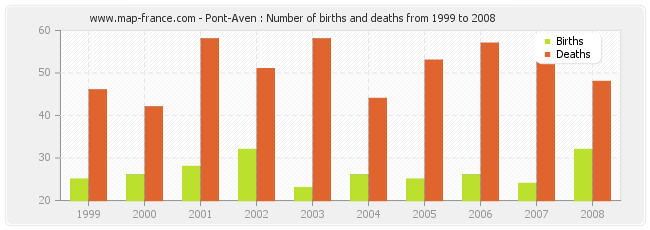 Pont-Aven : Number of births and deaths from 1999 to 2008