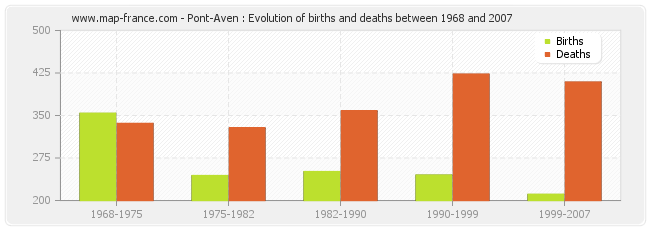 Pont-Aven : Evolution of births and deaths between 1968 and 2007