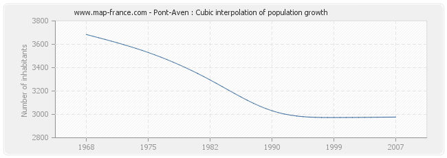 Pont-Aven : Cubic interpolation of population growth