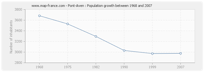 Population Pont-Aven