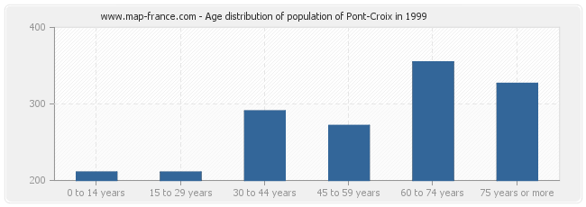 Age distribution of population of Pont-Croix in 1999