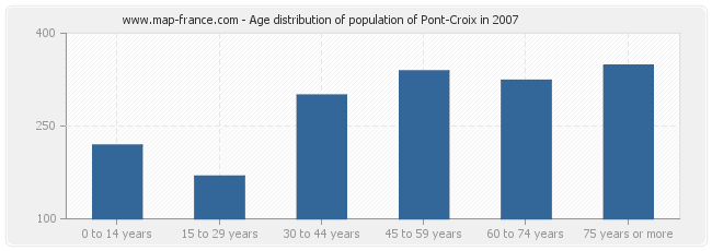 Age distribution of population of Pont-Croix in 2007