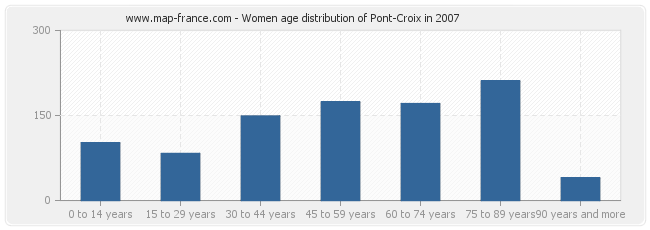 Women age distribution of Pont-Croix in 2007