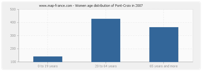 Women age distribution of Pont-Croix in 2007