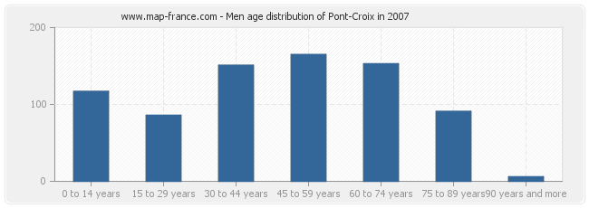 Men age distribution of Pont-Croix in 2007