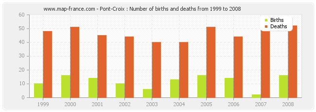 Pont-Croix : Number of births and deaths from 1999 to 2008