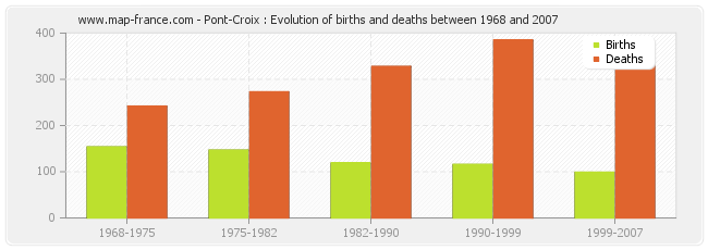 Pont-Croix : Evolution of births and deaths between 1968 and 2007