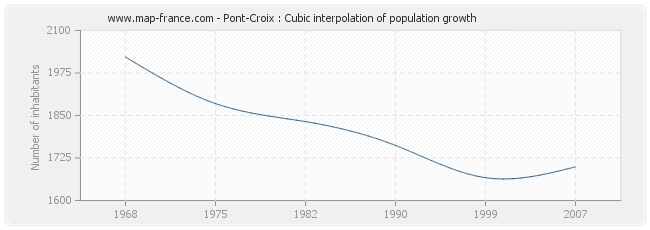 Pont-Croix : Cubic interpolation of population growth