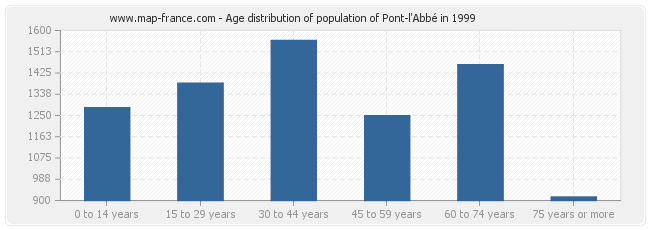 Age distribution of population of Pont-l'Abbé in 1999
